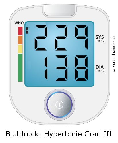 Blutdruck 229 zu 138 auf dem Blutdruckmessgerät
