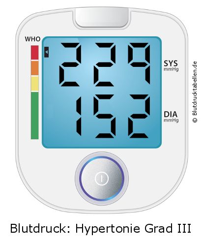 Blutdruck 229 zu 152 auf dem Blutdruckmessgerät