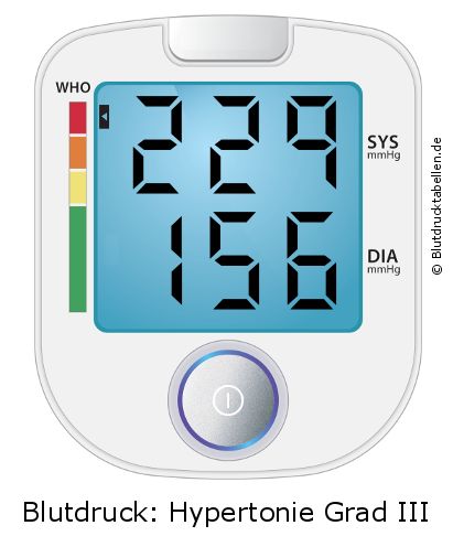 Blutdruck 229 zu 156 auf dem Blutdruckmessgerät