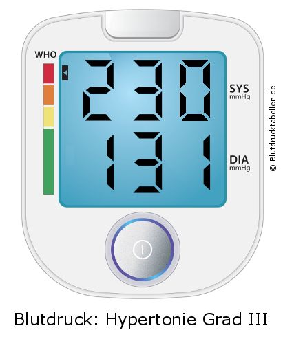 Blutdruck 230 zu 131 auf dem Blutdruckmessgerät