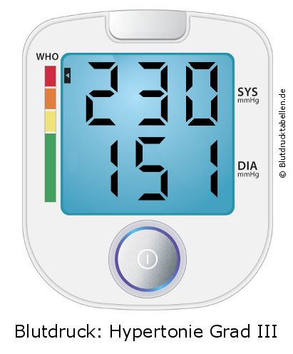 Blutdruck 230 zu 151 auf dem Blutdruckmessgerät