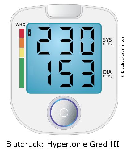 Blutdruck 230 zu 153 auf dem Blutdruckmessgerät
