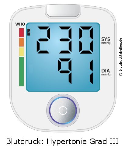 Blutdruck 230 zu 91 auf dem Blutdruckmessgerät