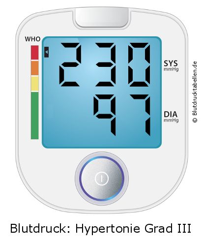 Blutdruck 230 zu 97 auf dem Blutdruckmessgerät