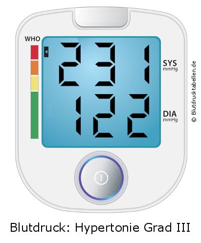 Blutdruck 231 zu 122 auf dem Blutdruckmessgerät