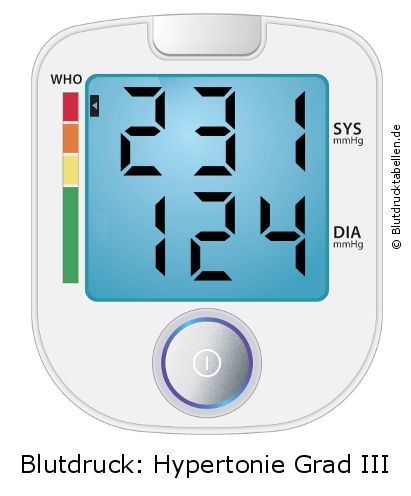 Blutdruck 231 zu 124 auf dem Blutdruckmessgerät