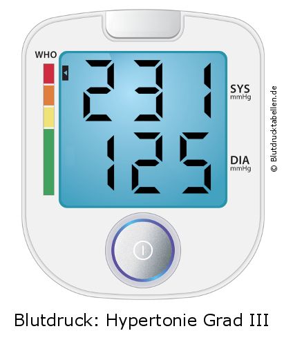 Blutdruck 231 zu 125 auf dem Blutdruckmessgerät