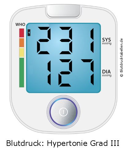 Blutdruck 231 zu 127 auf dem Blutdruckmessgerät