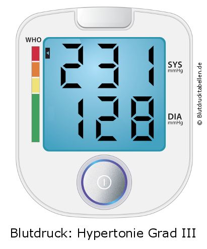 Blutdruck 231 zu 128 auf dem Blutdruckmessgerät