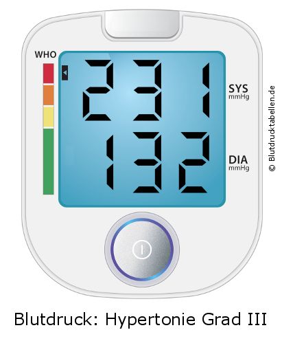 Blutdruck 231 zu 132 auf dem Blutdruckmessgerät