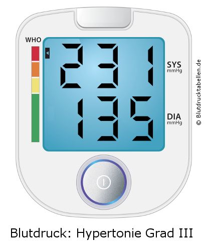 Blutdruck 231 zu 135 auf dem Blutdruckmessgerät