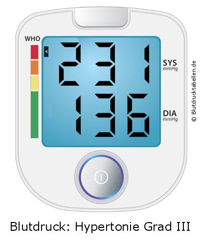 Blutdruck 231 zu 136 auf dem Blutdruckmessgerät