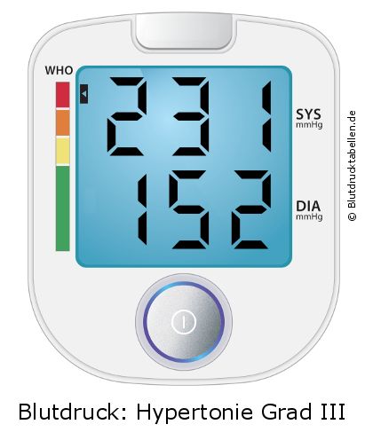 Blutdruck 231 zu 152 auf dem Blutdruckmessgerät