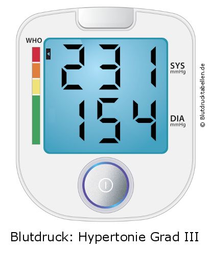 Blutdruck 231 zu 154 auf dem Blutdruckmessgerät