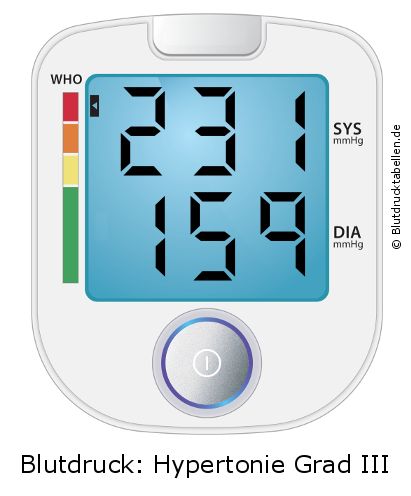 Blutdruck 231 zu 159 auf dem Blutdruckmessgerät