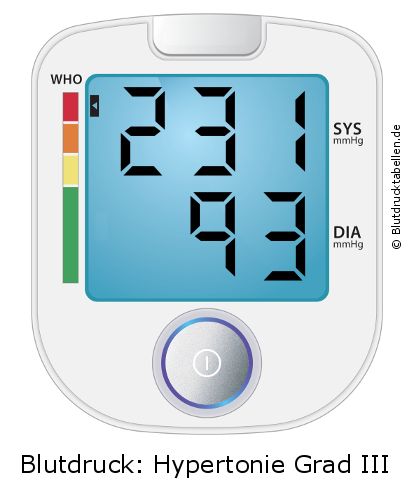 Blutdruck 231 zu 93 auf dem Blutdruckmessgerät