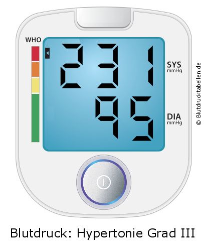 Blutdruck 231 zu 95 auf dem Blutdruckmessgerät