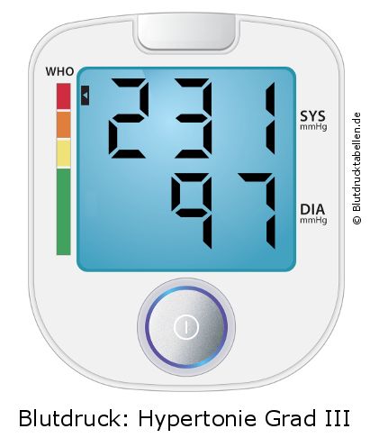 Blutdruck 231 zu 97 auf dem Blutdruckmessgerät