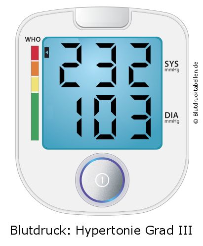 Blutdruck 232 zu 103 auf dem Blutdruckmessgerät