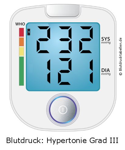 Blutdruck 232 zu 121 auf dem Blutdruckmessgerät
