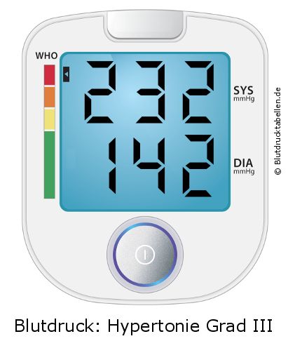 Blutdruck 232 zu 142 auf dem Blutdruckmessgerät