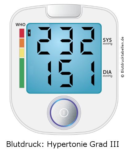 Blutdruck 232 zu 151 auf dem Blutdruckmessgerät