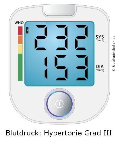 Blutdruck 232 zu 153 auf dem Blutdruckmessgerät