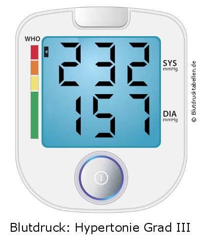 Blutdruck 232 zu 157 auf dem Blutdruckmessgerät