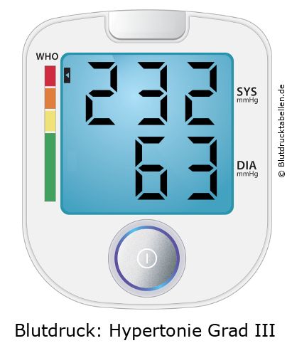 Blutdruckmessgerät mit Anzeige 232 zu 63 und WHO-Einstufung Hypertonie Grad 3