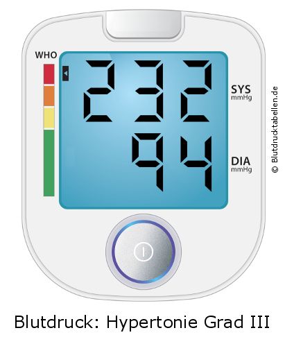 Blutdruck 232 zu 94 auf dem Blutdruckmessgerät
