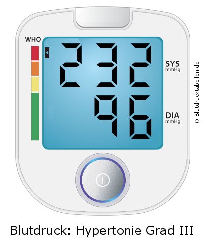 Blutdruck 232 zu 96 auf dem Blutdruckmessgerät