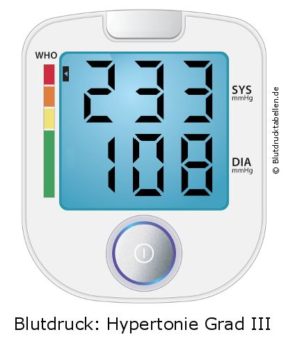 Blutdruck 233 zu 108 auf dem Blutdruckmessgerät