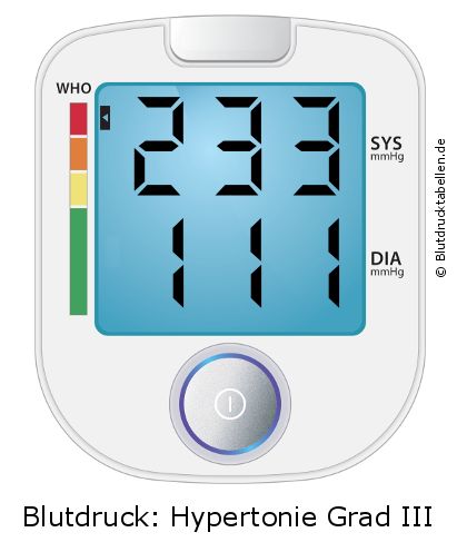 Blutdruck 233 zu 111 auf dem Blutdruckmessgerät