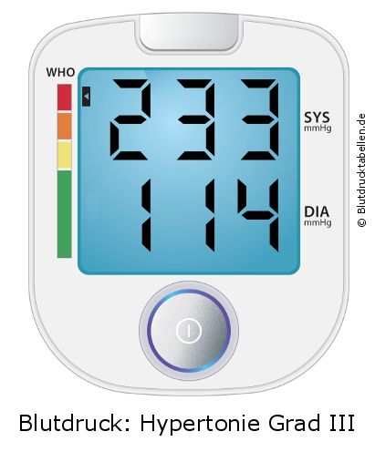Blutdruck 233 zu 114 auf dem Blutdruckmessgerät