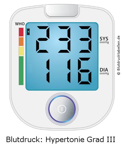 Blutdruck 233 zu 116 auf dem Blutdruckmessgerät