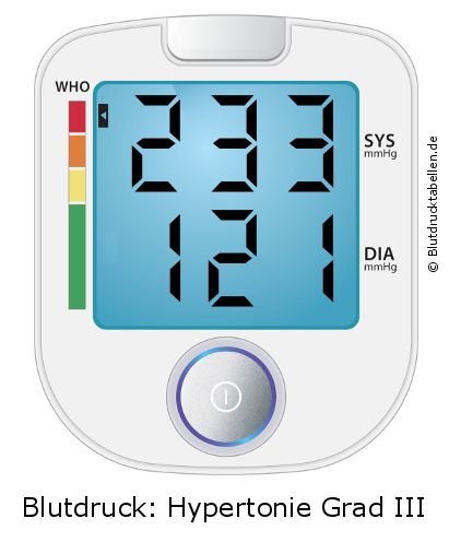 Blutdruck 233 zu 121 auf dem Blutdruckmessgerät