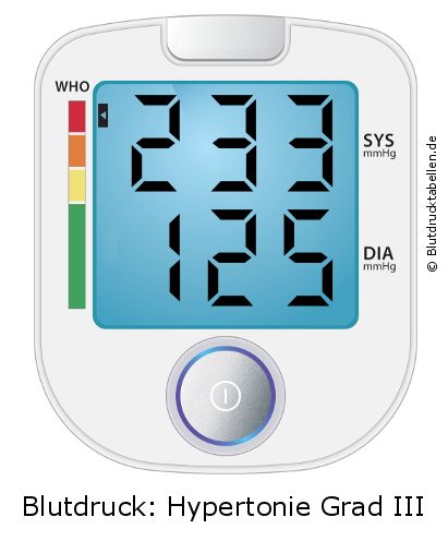 Blutdruck 233 zu 125 auf dem Blutdruckmessgerät