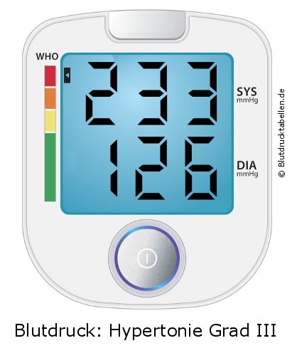 Blutdruck 233 zu 126 auf dem Blutdruckmessgerät