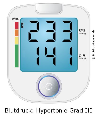 Blutdruck 233 zu 141 auf dem Blutdruckmessgerät