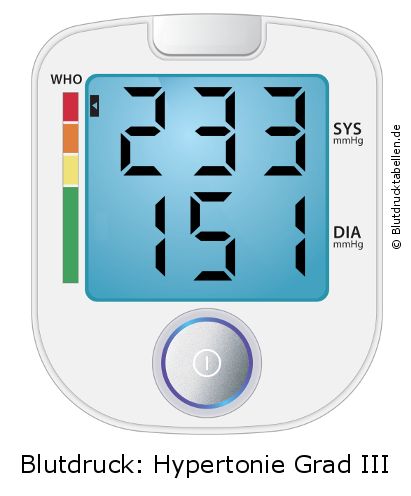 Blutdruck 233 zu 151 auf dem Blutdruckmessgerät