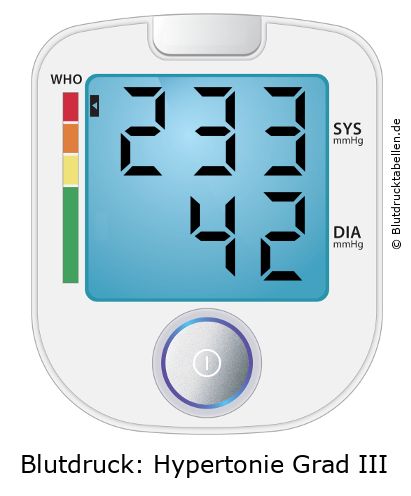 Blutdruckmessgerät mit Anzeige 233 zu 42 und WHO-Einstufung Hypertonie Grad 3