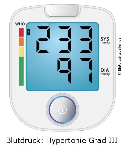 Blutdruck 233 zu 97 auf dem Blutdruckmessgerät