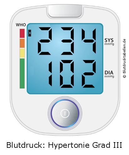 Blutdruck 234 zu 102 auf dem Blutdruckmessgerät