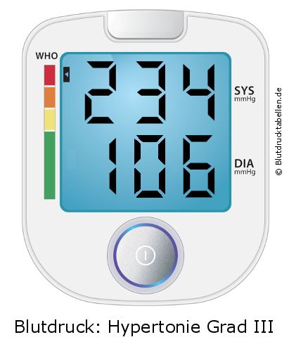 Blutdruck 234 zu 106 auf dem Blutdruckmessgerät