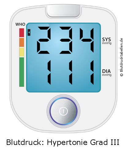 Blutdruck 234 zu 111 auf dem Blutdruckmessgerät