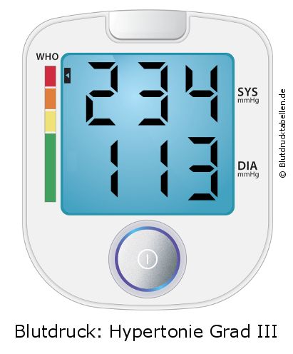 Blutdruck 234 zu 113 auf dem Blutdruckmessgerät