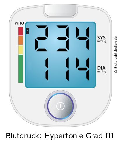 Blutdruck 234 zu 114 auf dem Blutdruckmessgerät