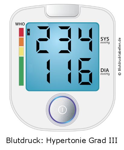 Blutdruck 234 zu 116 auf dem Blutdruckmessgerät