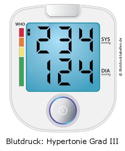 Blutdruck 234 zu 124 auf dem Blutdruckmessgerät