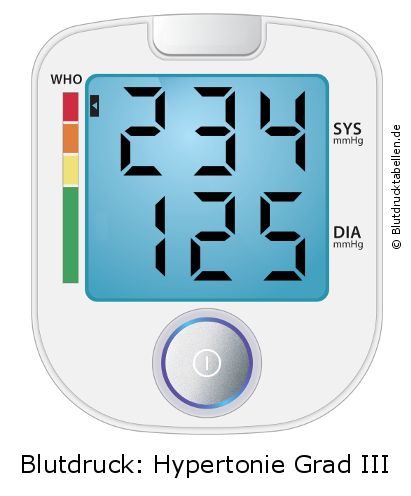 Blutdruck 234 zu 125 auf dem Blutdruckmessgerät